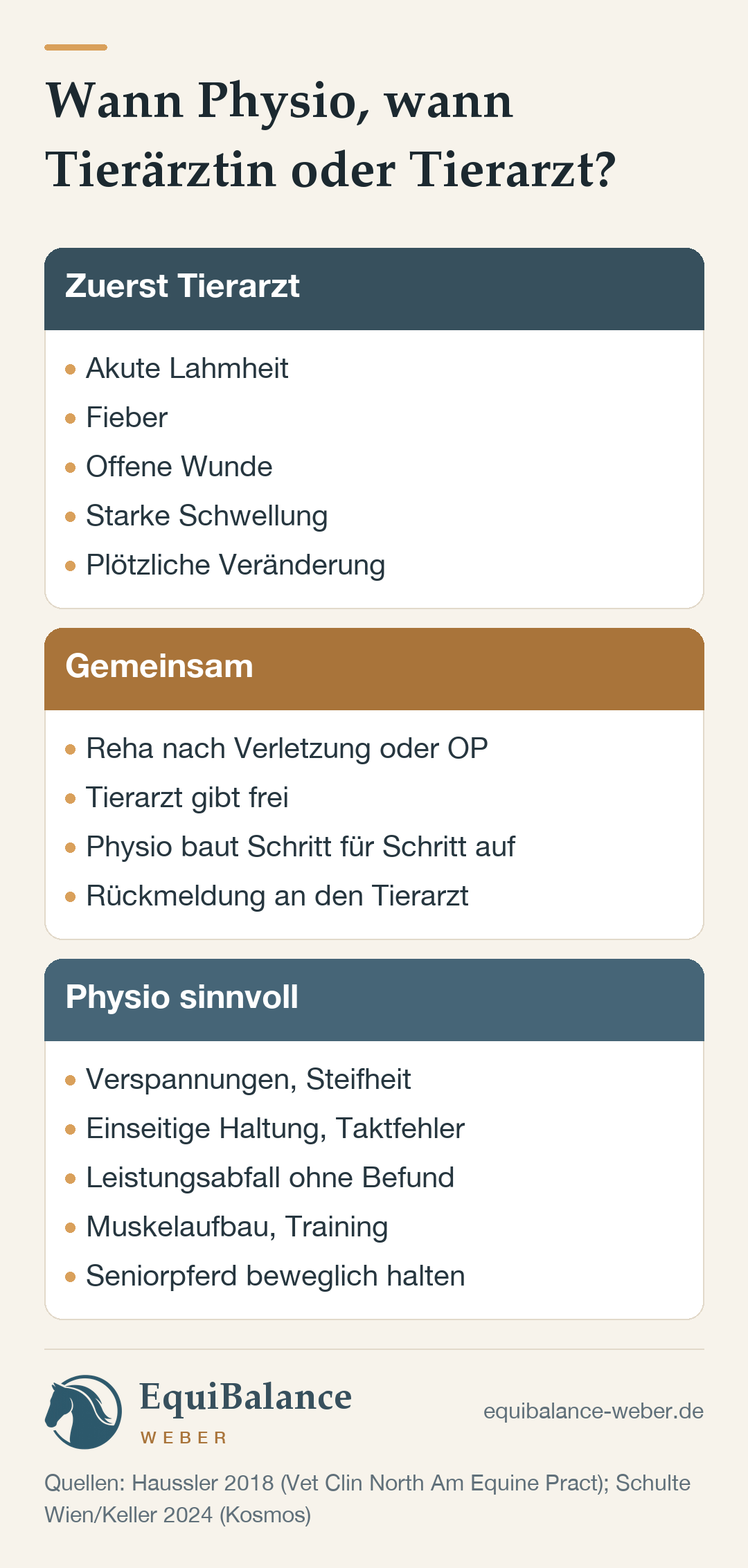 Wann Physio, wann Tierärztin oder Tierarzt: Zuerst zum Tierarzt bei akuter Lahmheit, Fieber, offener Wunde, starker Schwellung oder plötzlicher Veränderung. Gemeinsam bei Reha nach Verletzung oder Operation: Der Tierarzt gibt frei, die Physiotherapie baut Schritt für Schritt auf und meldet zurück. Physiotherapie sinnvoll bei Verspannungen und Steifheit, einseitiger Haltung und Taktfehlern, Leistungsabfall ohne Befund, Muskelaufbau und Training sowie um Seniorpferde beweglich zu halten.